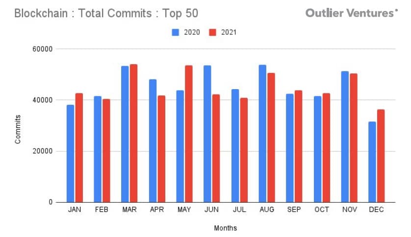 Total Commits Top 50 blockchain cryptomonnaie