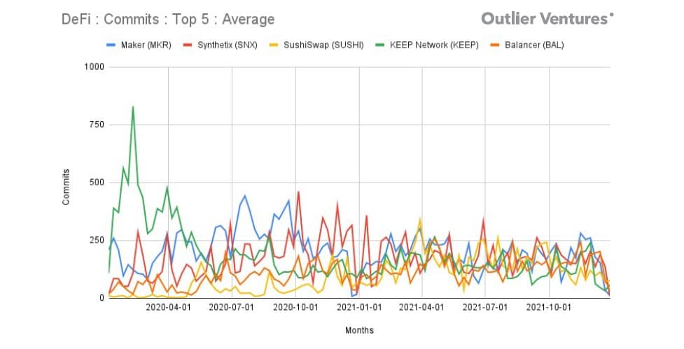 TOP5 commits DeFi cryptomonnaie