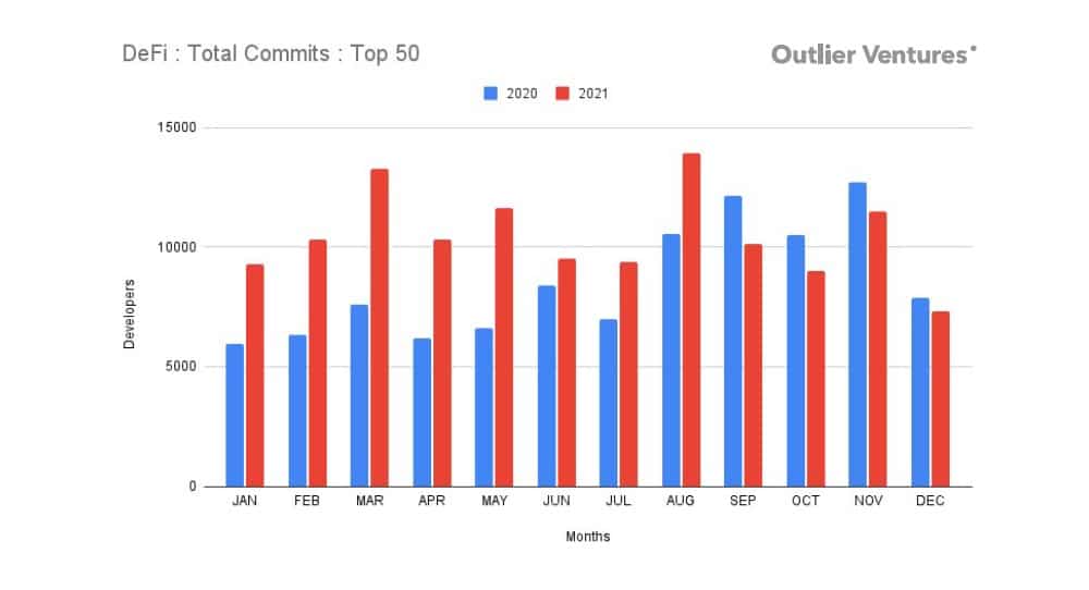 Total commits DeFi