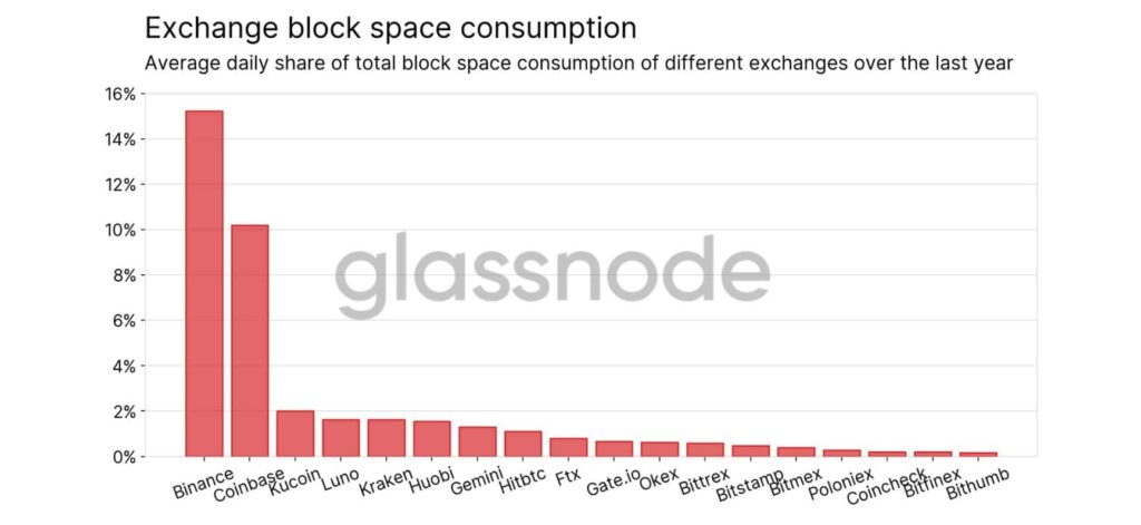 Espace bloc utilisé par les exchange centralisés