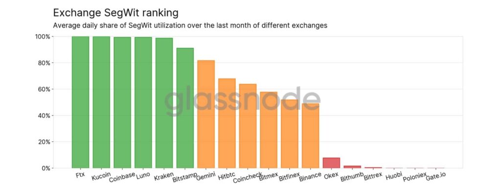 Adoption SegWit par échange centralisé Bitcoin