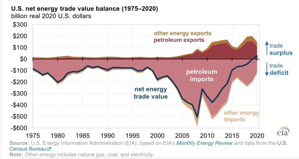 U;S; net energy trade value balance (1975-2020)