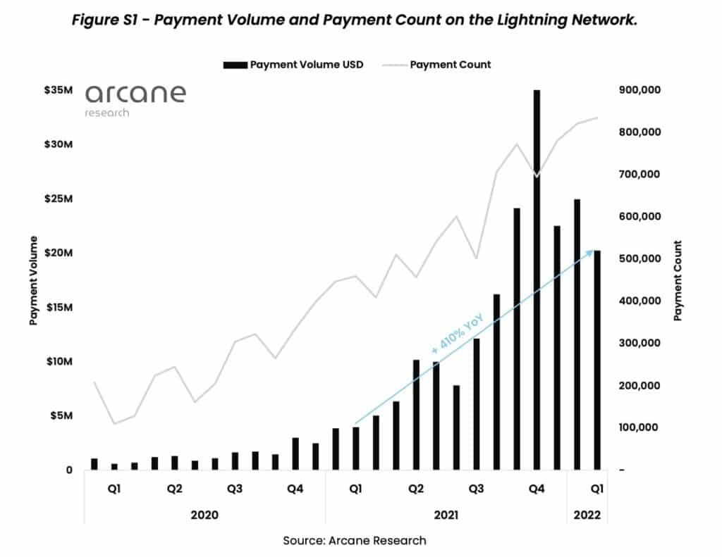 payment volume and payment count on the lightning network