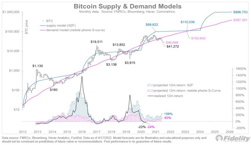 Bitcoin supply and demand Models