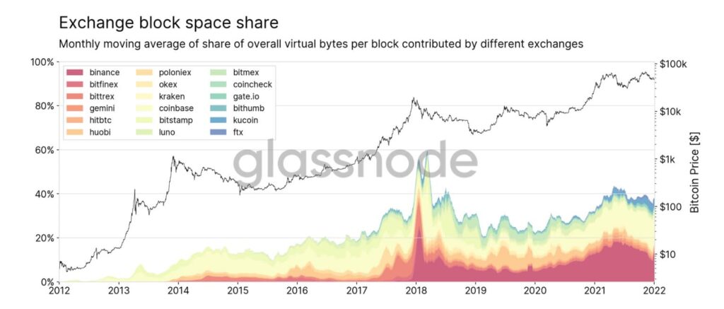 Espace par bloc - Blockchain Bitcoin