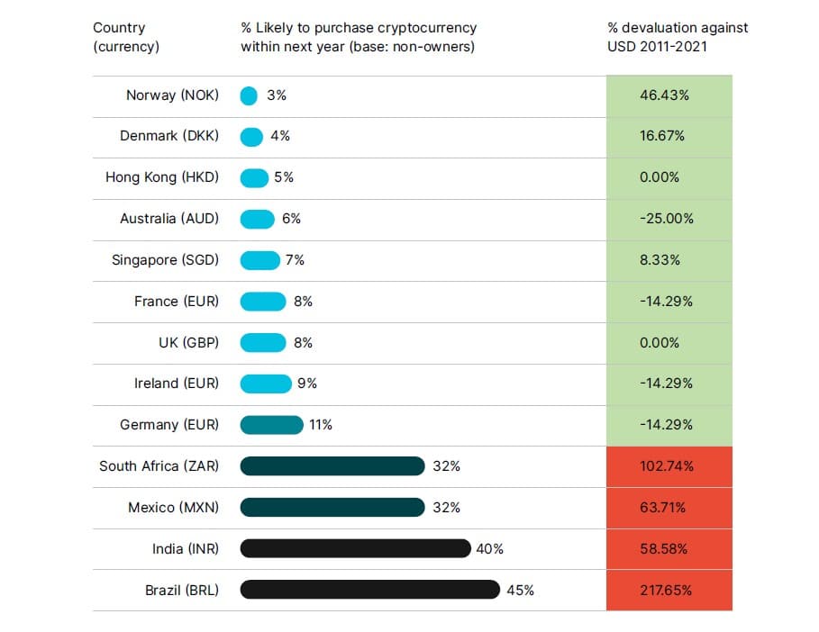 % favorable des répondants à l’achat de cryptomonnaie comparé à la dévaluation de leur monnaie
