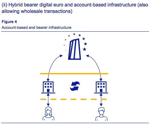 Euro digital EU 