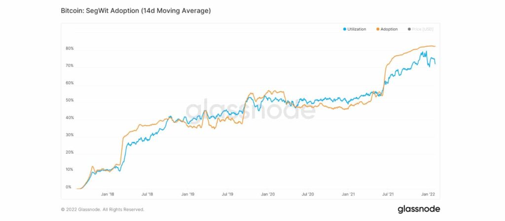 Adoption de Segwit Bitcoin (BTC)