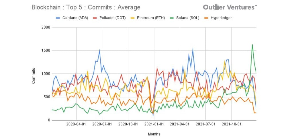 TOP5 blockchain Commits