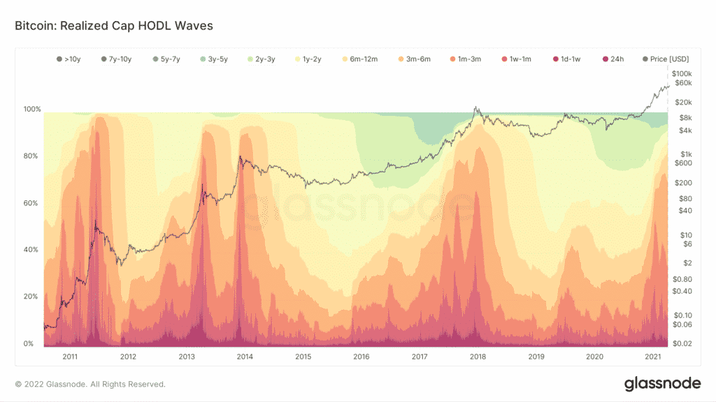 Indicateur Bitcoin (BTC) Glassnode