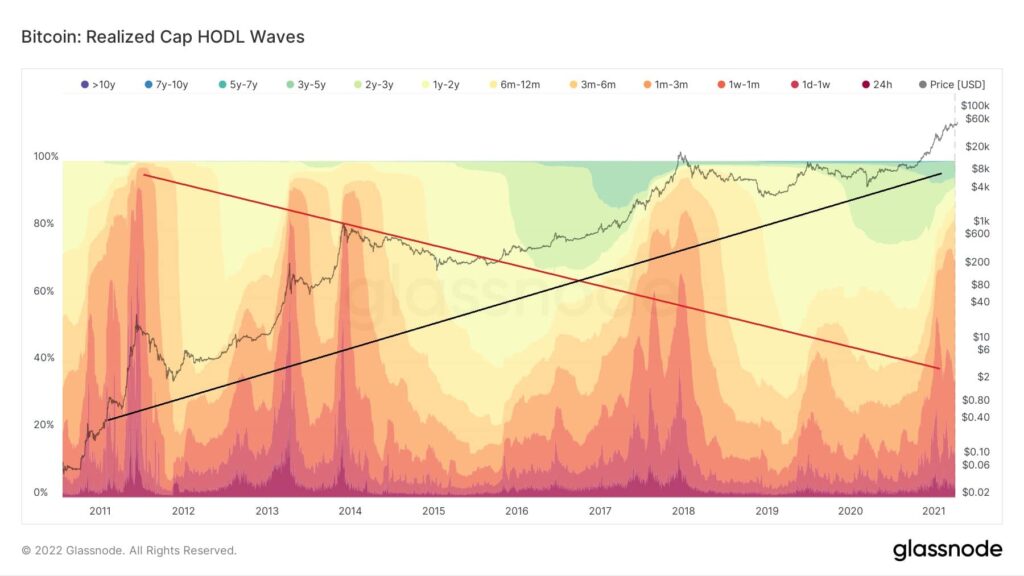 Indicateur Realized Cap HODL Waves - Glassnode