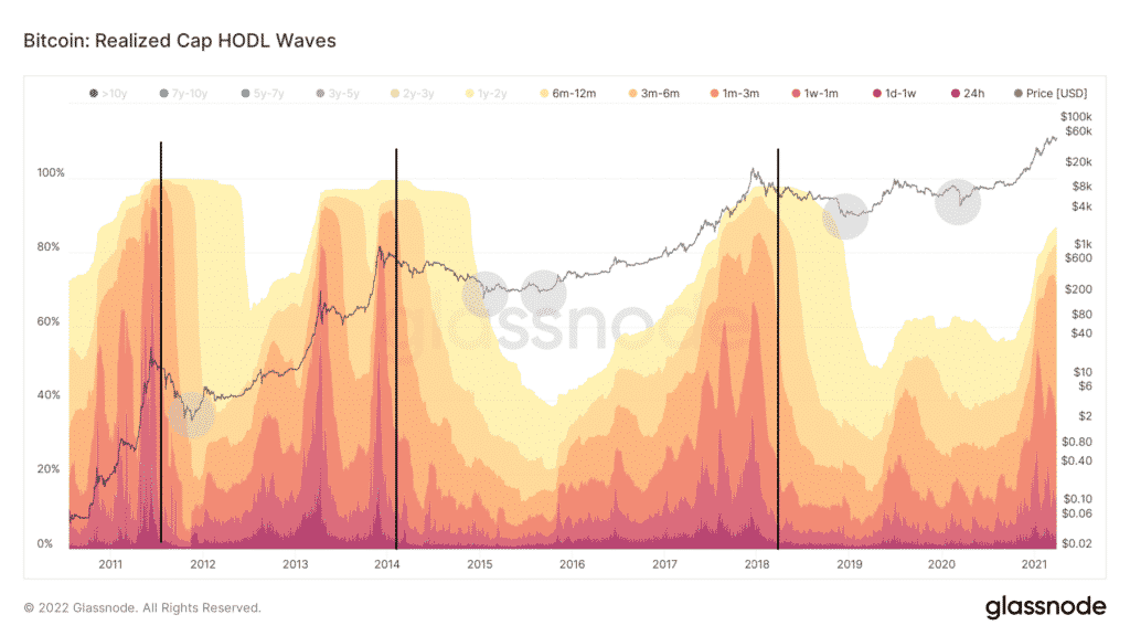 Bear Market investisseurs court terme Bitcoin (BTC)