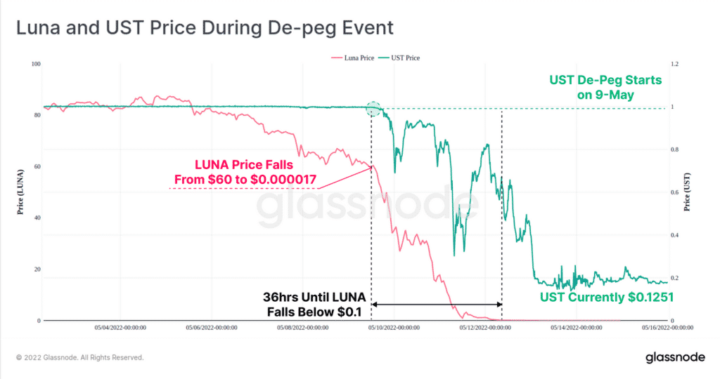 Luna and UST price during de-peg event