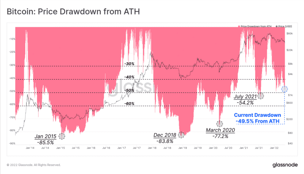 Bitcoin : Price Drawdown from ATH