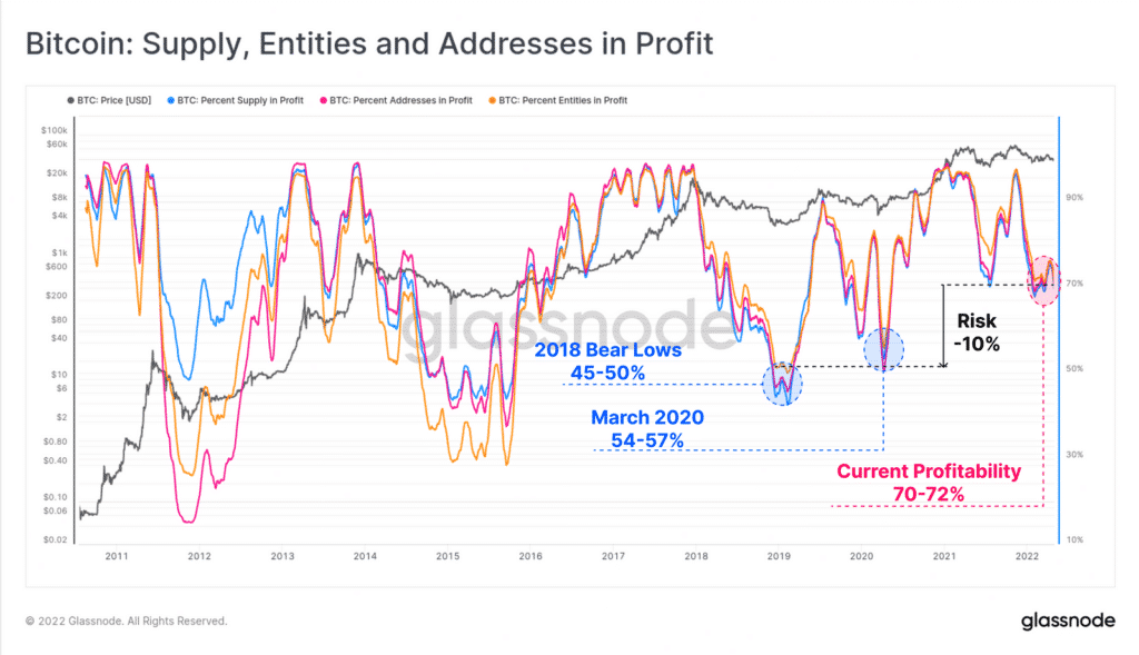 Bitcoin : Supply, Entities and addresses in profit