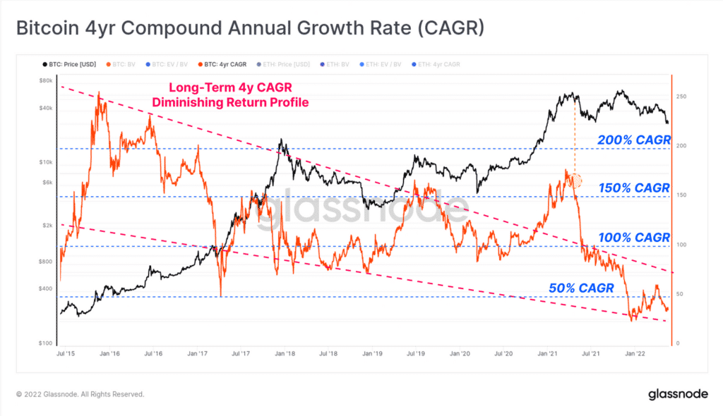 Bitcoin 4 years compound Annual Growth Rate