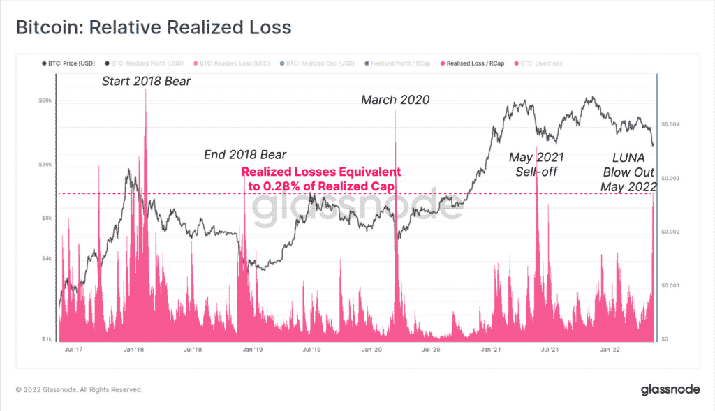 Bitcoin : Relative Realized Loss