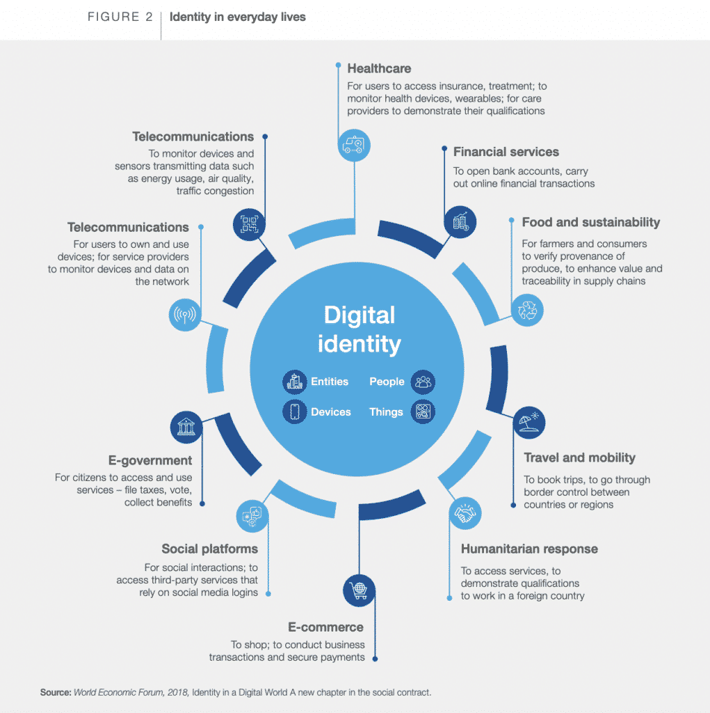 WEF digital identity