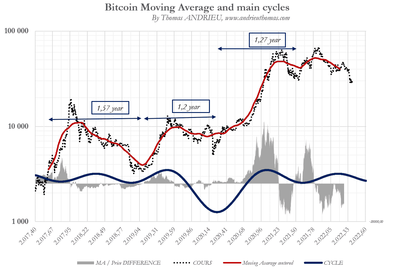 Qu'est-ce que le cycle de Hurst en analyse technique ?