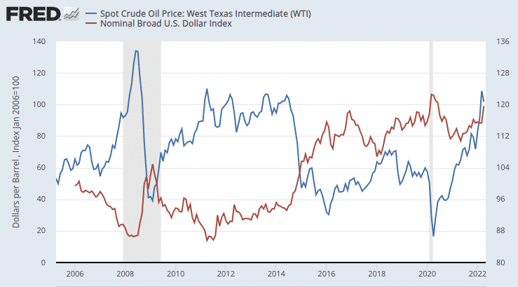 oil price vs dollar index