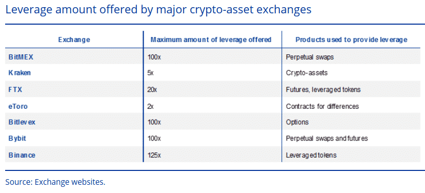 leverage amount offered by major crypto-asset exchanges