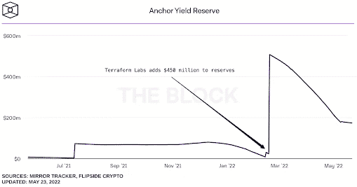 Anchor yield reserve