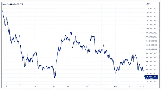 exchange rate LUNA vs USD