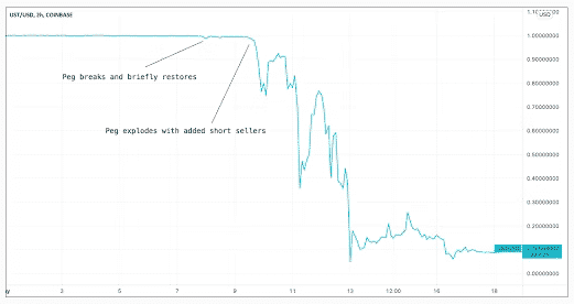 Terra Luna peg to USD