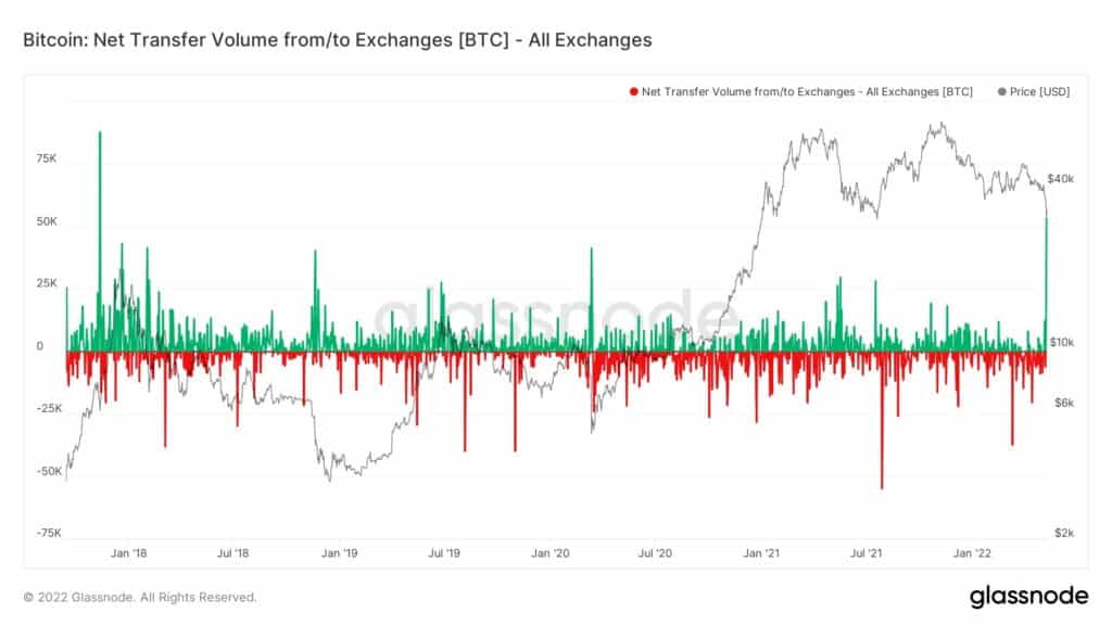 Bitcoin : Net transfer VOlume from/to Exchanges
