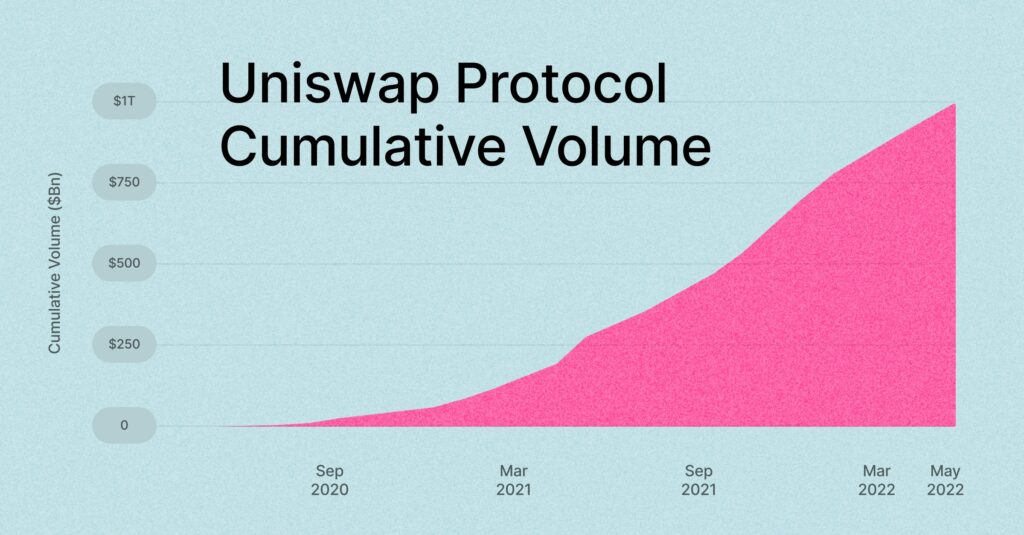 Uniswap