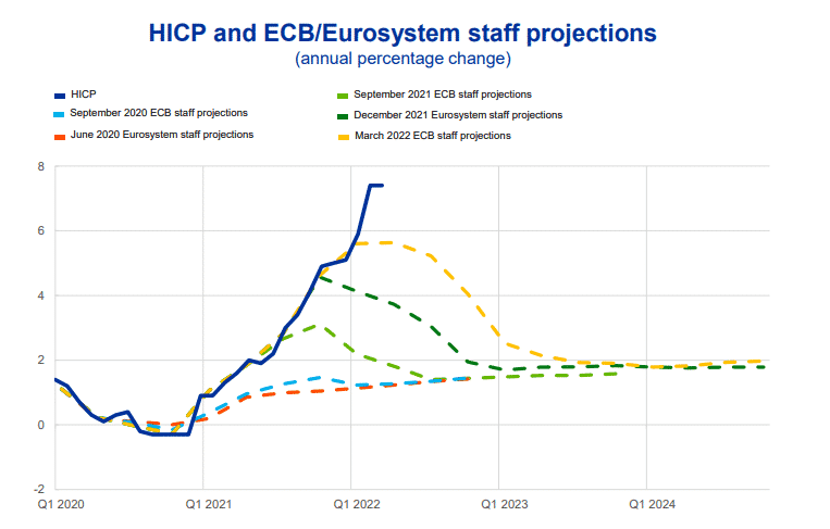 HIPC and ECB staff projection
