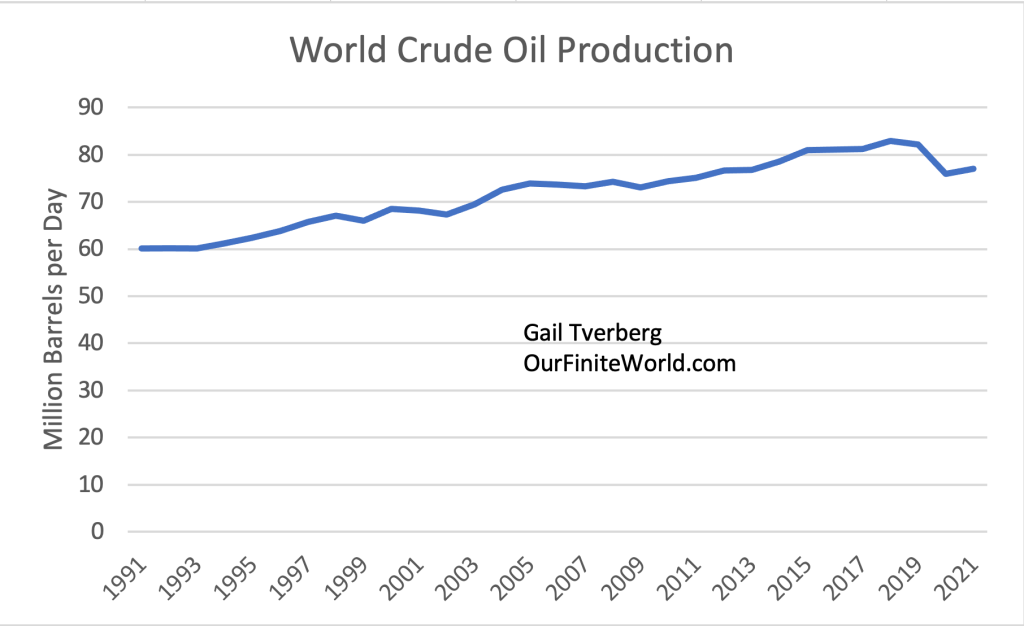 World crude oil production