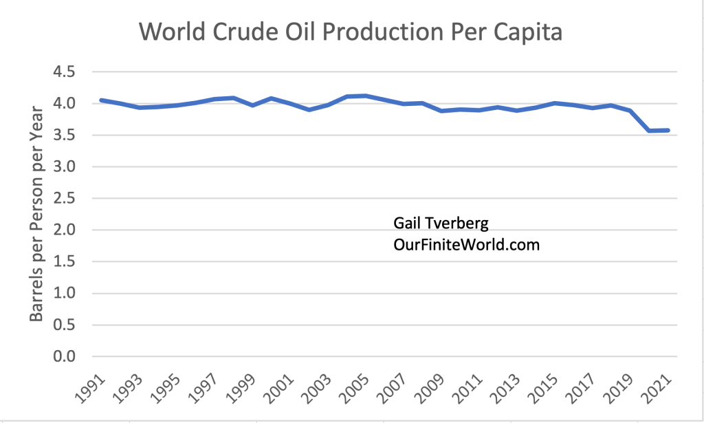 Weltweite Pro-Kopf-Produktion von Rohöl
