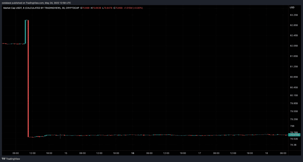 USDT