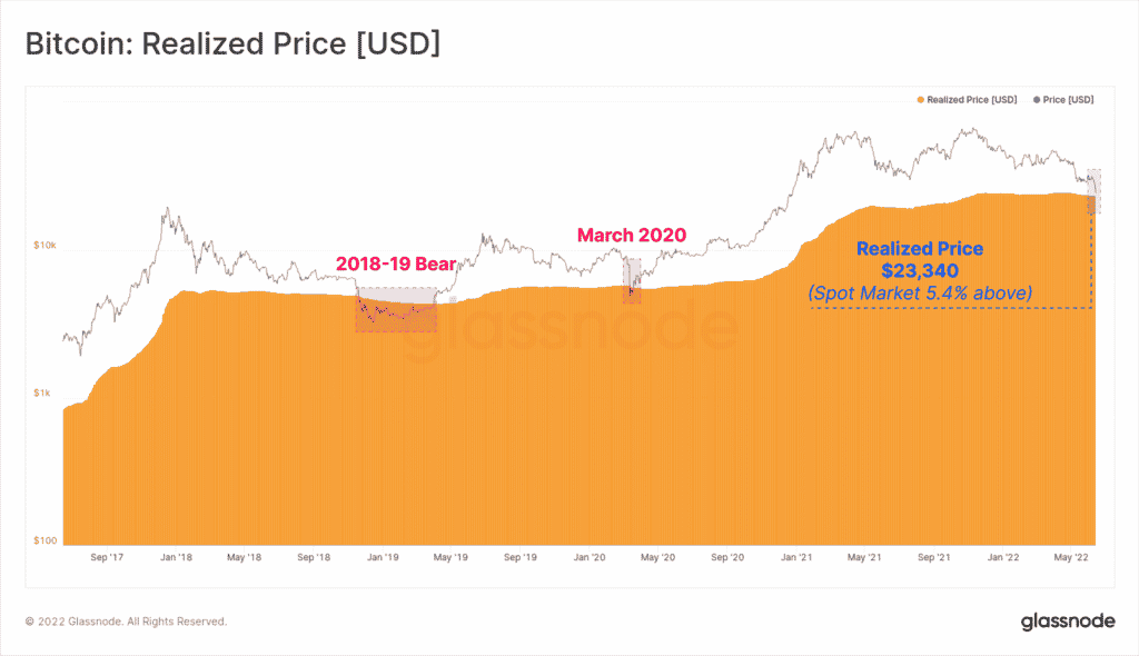 Bitcoin : Realized price