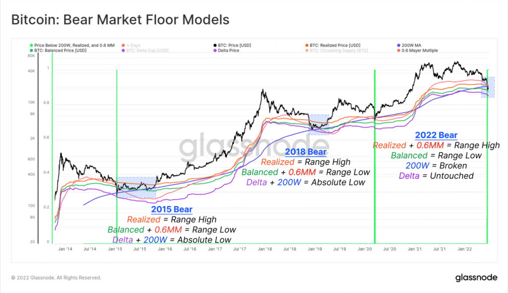 Bitcoin : bear market floor models