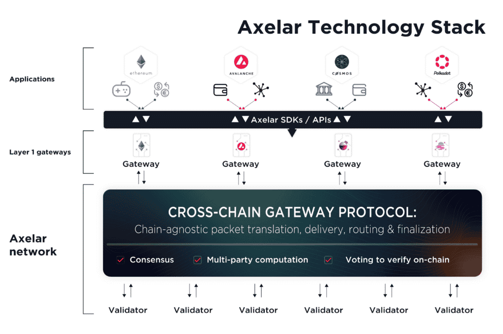 axelar-technology-stack