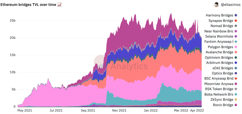 ethereum-brige-tvl-over-time