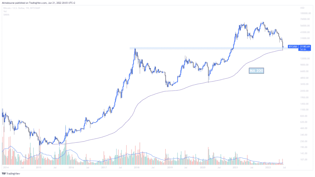 bitcoin-graphique-avancée