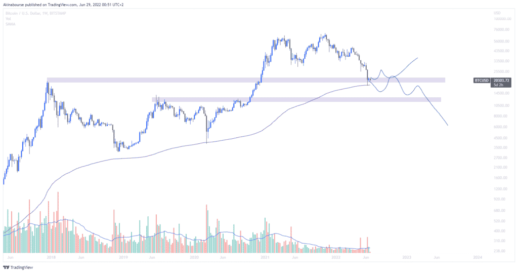 Bitcoin de retour à 20 000$