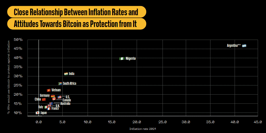 close relationship between inflation rates and attitudes towards bitcoin as protection from it
