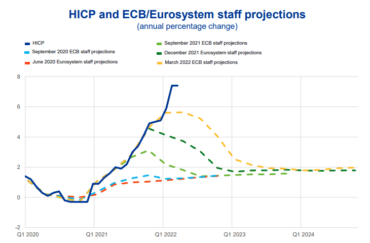HIPC and ECB staff projections