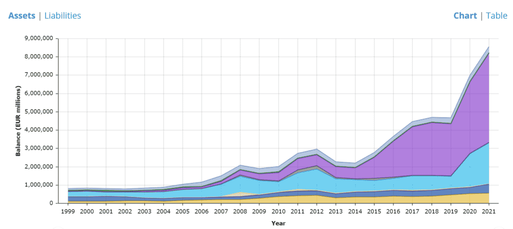 Actifs composant le bilan de la BCE