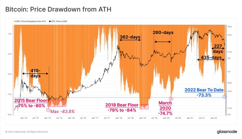 bitcoin price drawdown