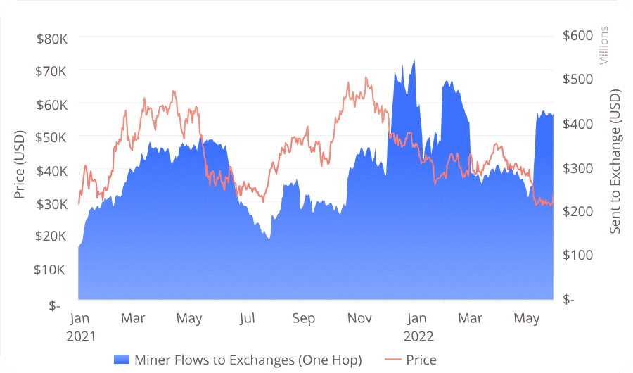 Miner flows to exchanges 