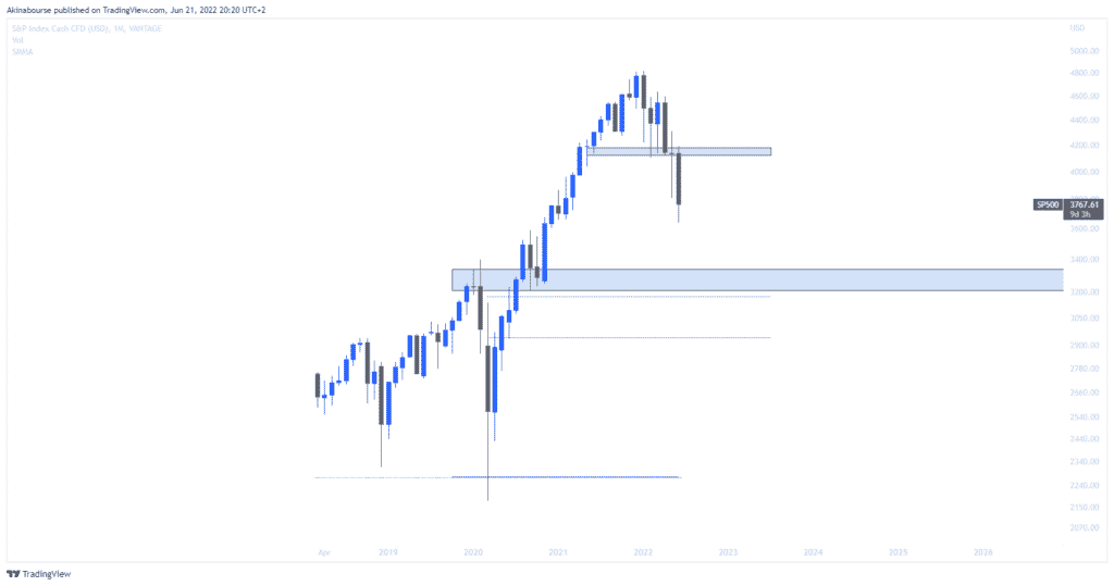 sp500-tendance baissière