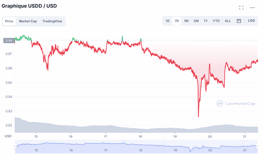 USDD TRON