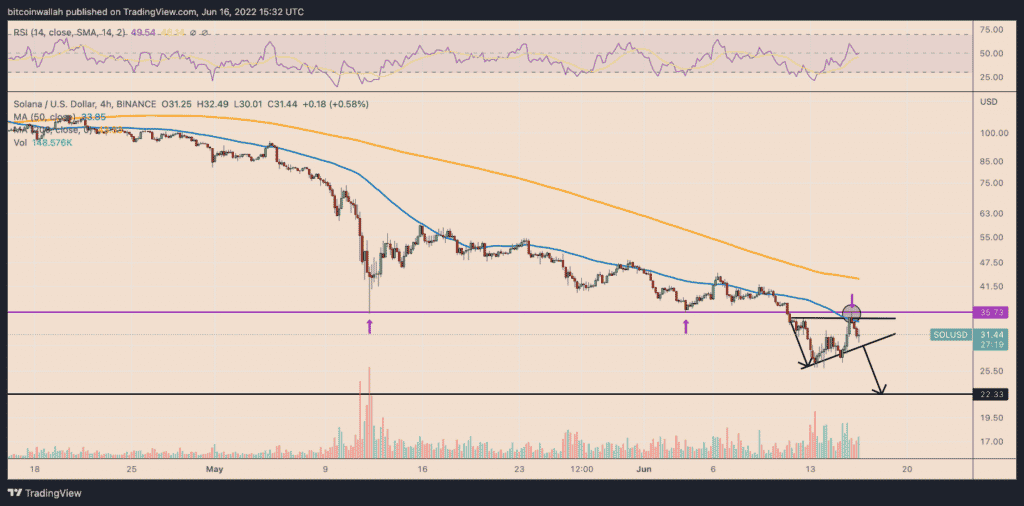 graphique sol usd