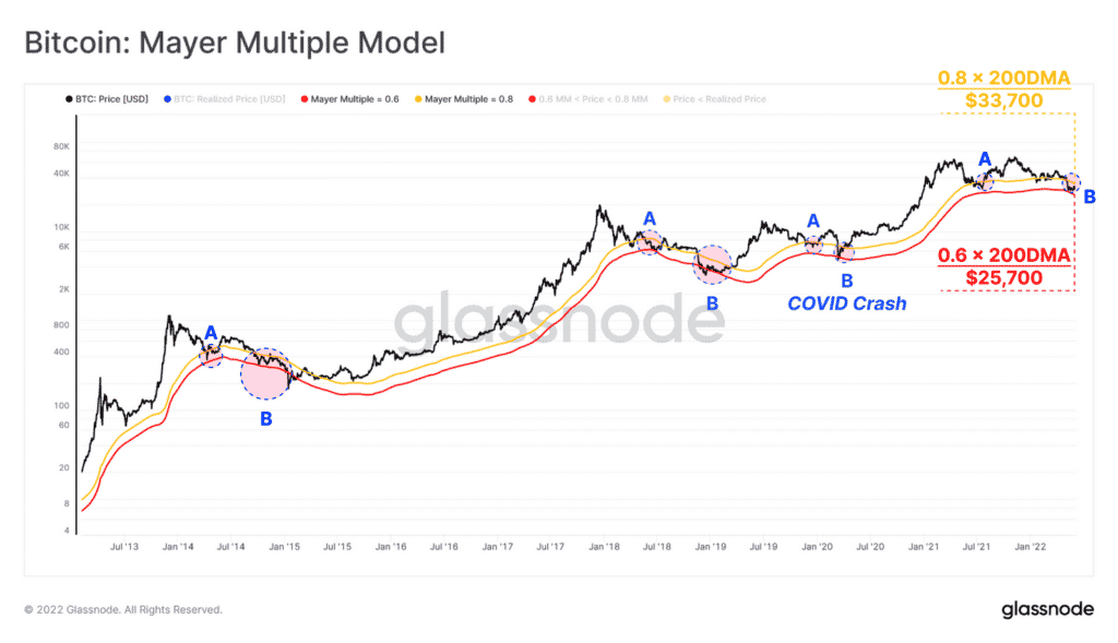Bitcoin : Mayer Multiple Model