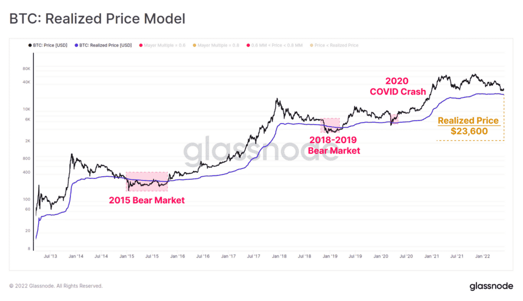 BTC : Realized Price model